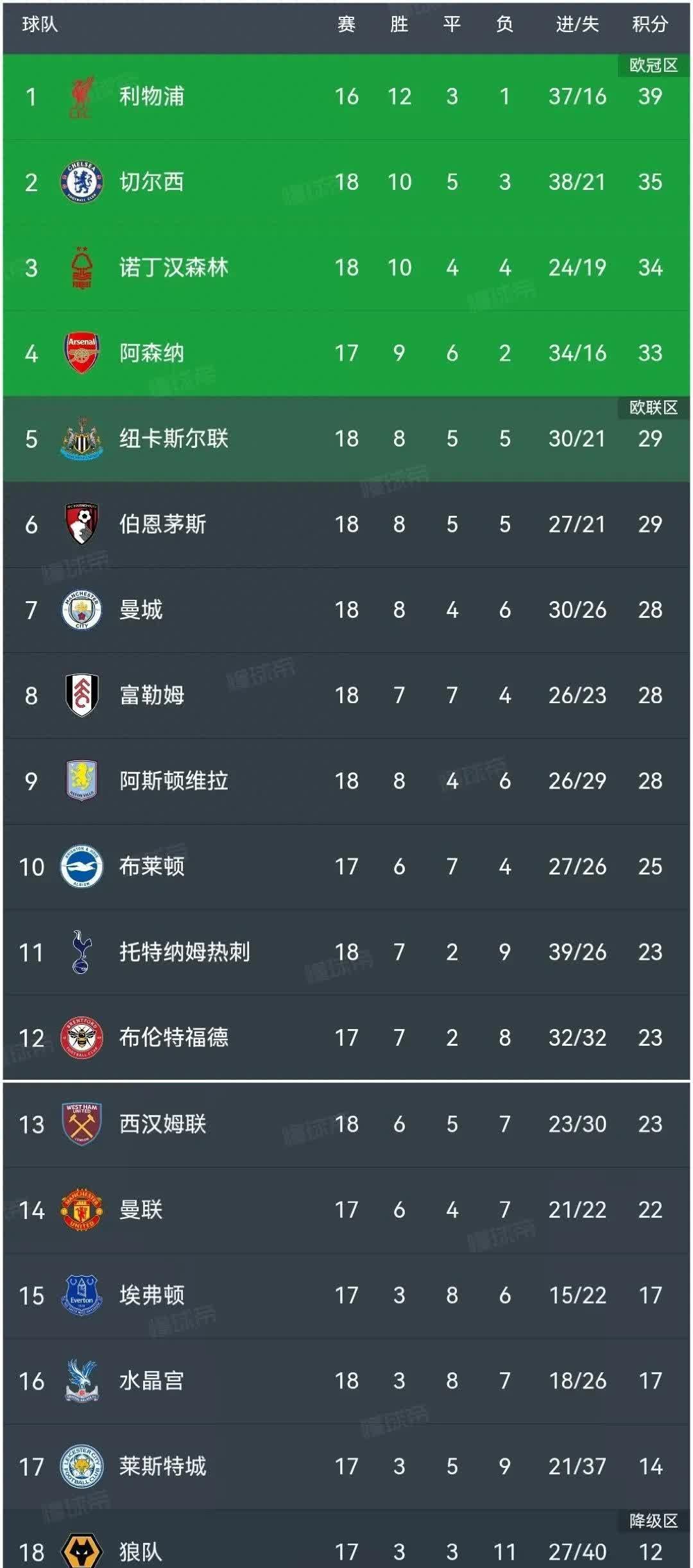 曼城主场大胜阿森纳，领跑积分榜