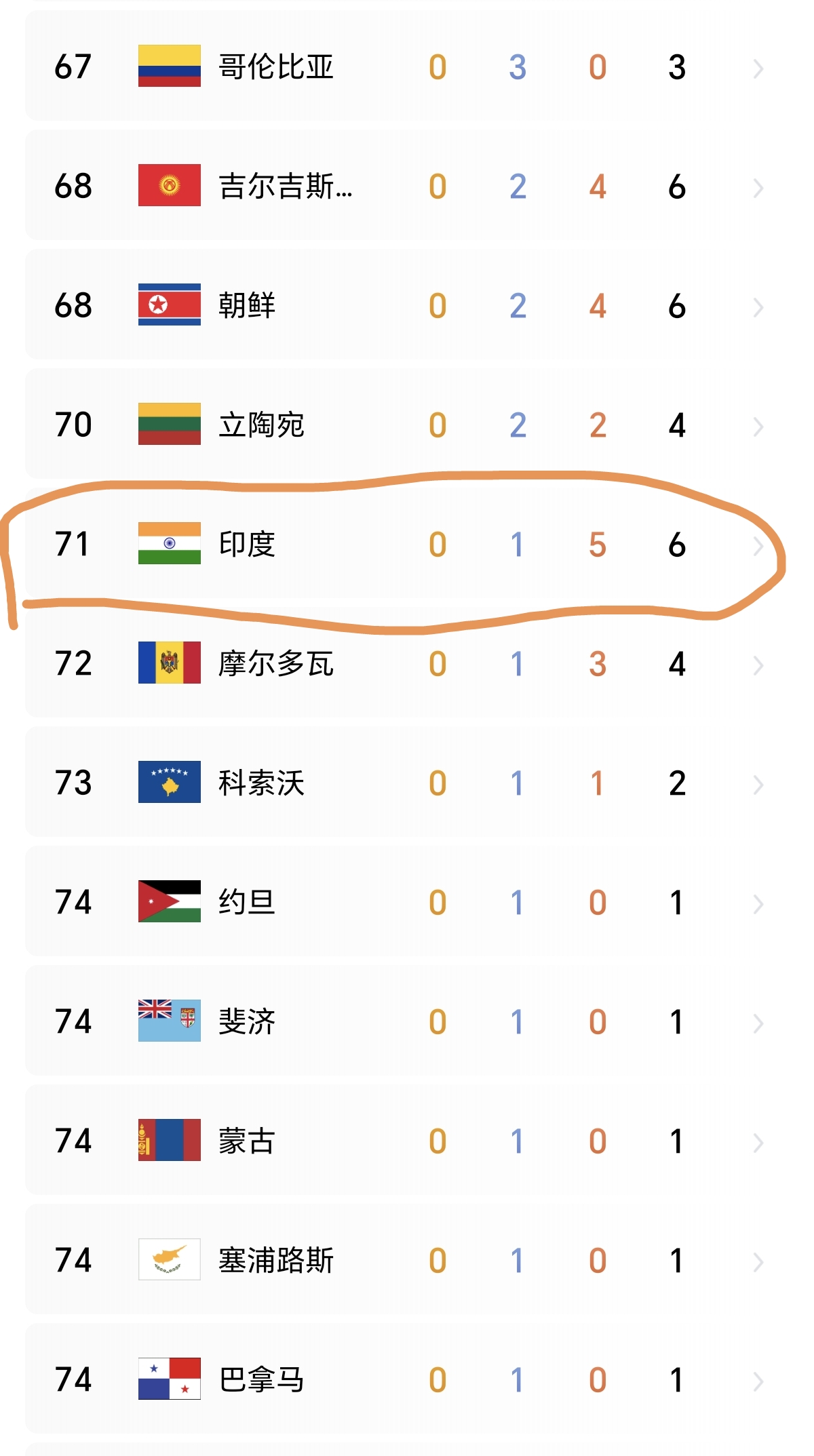 开云官方app入口-印度选手再创佳绩，斩获个人奖牌