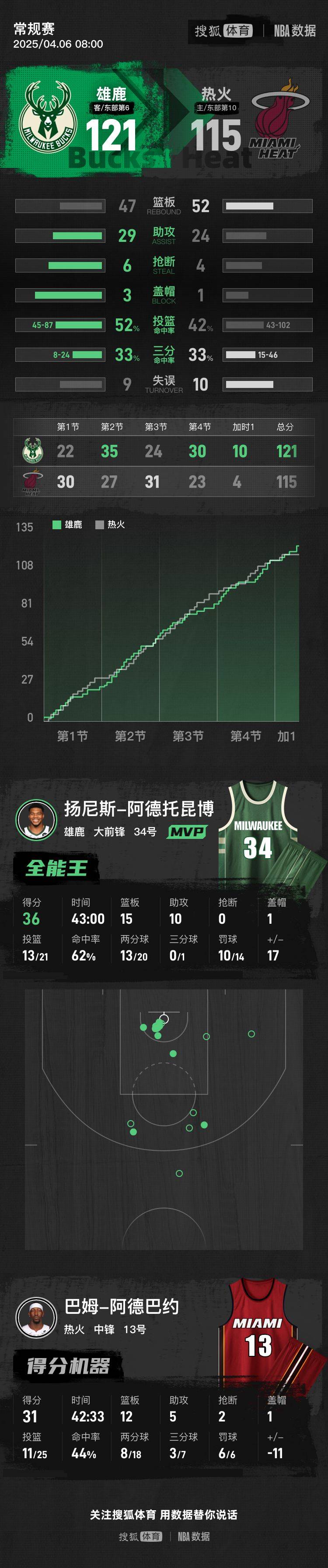 开云体育在线-雄鹿击败热火，字母哥30+10的简单介绍