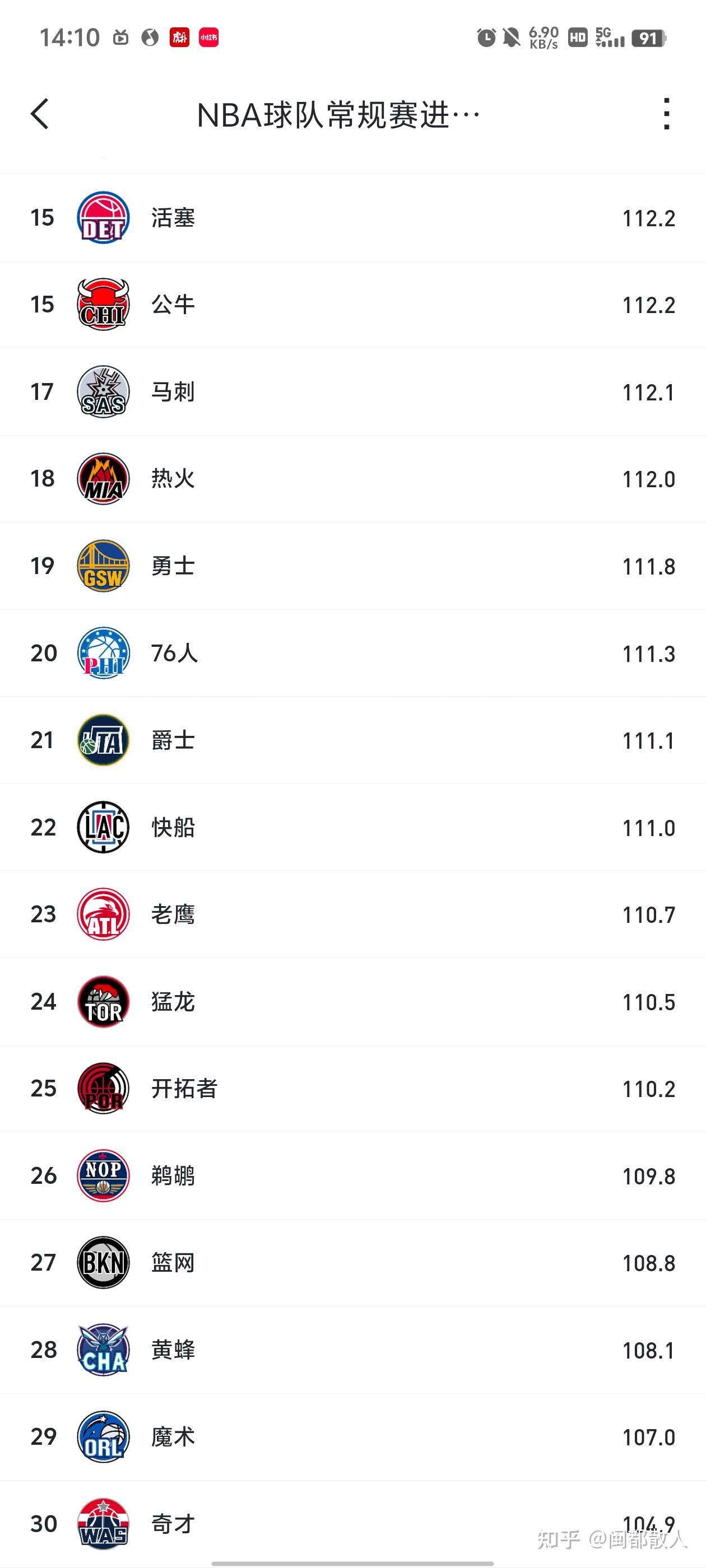 勇士客场击败公牛结束连败 勇士客场击败公牛结束连败