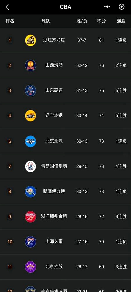 包含广东宏远轻取江苏同曦,取得四连胜的词条 包含广东宏远轻取江苏同曦,取得四连胜的词条